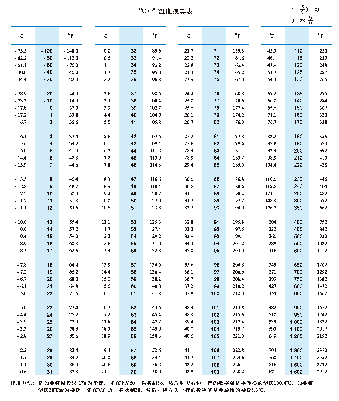 溫度換算表